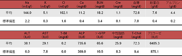 生化学的検査成績